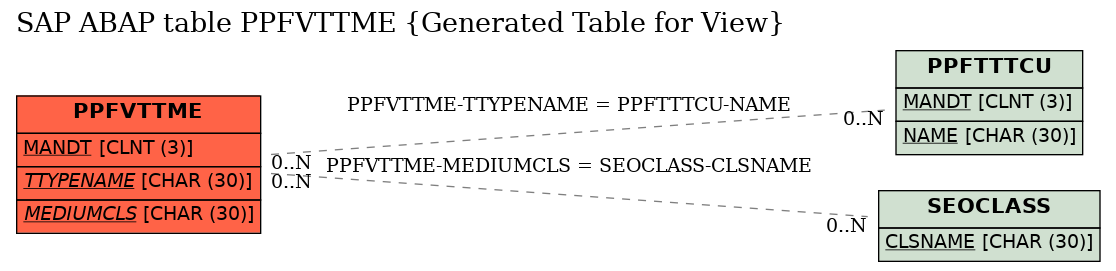 E-R Diagram for table PPFVTTME (Generated Table for View)