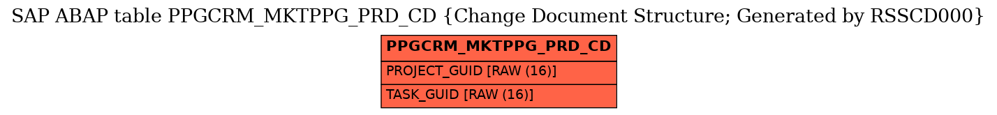 E-R Diagram for table PPGCRM_MKTPPG_PRD_CD (Change Document Structure; Generated by RSSCD000)