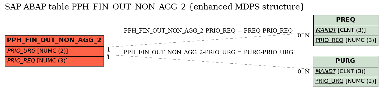 E-R Diagram for table PPH_FIN_OUT_NON_AGG_2 (enhanced MDPS structure)