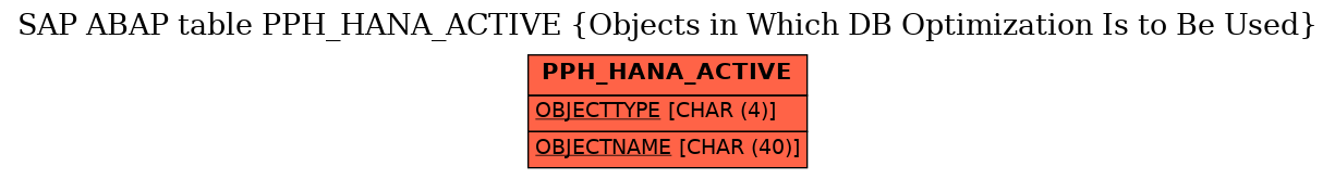 E-R Diagram for table PPH_HANA_ACTIVE (Objects in Which DB Optimization Is to Be Used)