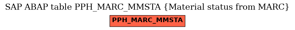 E-R Diagram for table PPH_MARC_MMSTA (Material status from MARC)