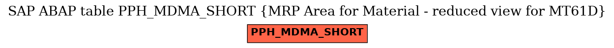 E-R Diagram for table PPH_MDMA_SHORT (MRP Area for Material - reduced view for MT61D)