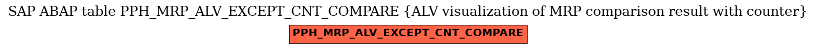 E-R Diagram for table PPH_MRP_ALV_EXCEPT_CNT_COMPARE (ALV visualization of MRP comparison result with counter)