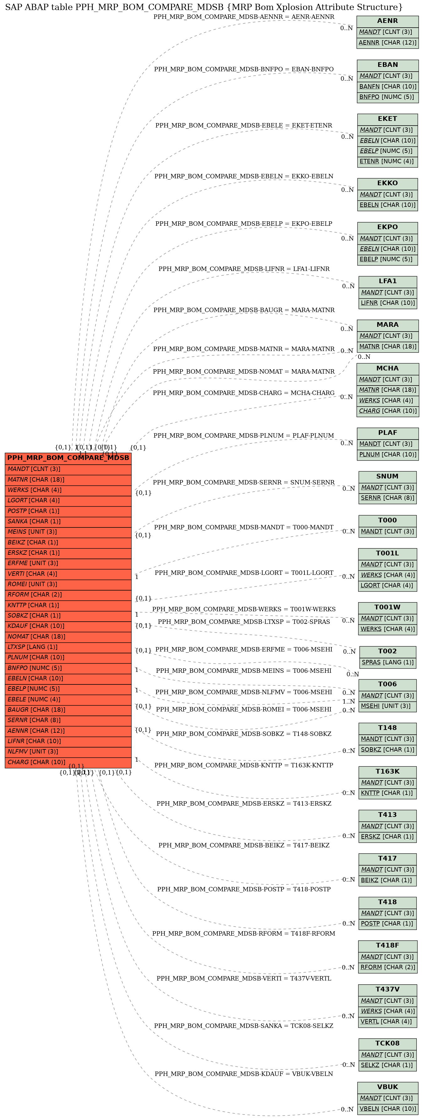 E-R Diagram for table PPH_MRP_BOM_COMPARE_MDSB (MRP Bom Xplosion Attribute Structure)