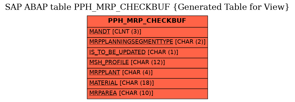 E-R Diagram for table PPH_MRP_CHECKBUF (Generated Table for View)