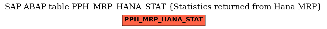 E-R Diagram for table PPH_MRP_HANA_STAT (Statistics returned from Hana MRP)