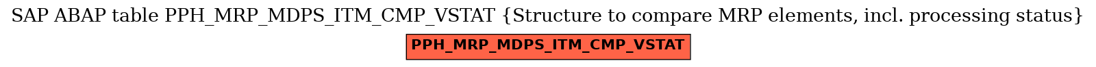 E-R Diagram for table PPH_MRP_MDPS_ITM_CMP_VSTAT (Structure to compare MRP elements, incl. processing status)