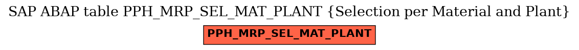 E-R Diagram for table PPH_MRP_SEL_MAT_PLANT (Selection per Material and Plant)