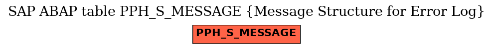 E-R Diagram for table PPH_S_MESSAGE (Message Structure for Error Log)