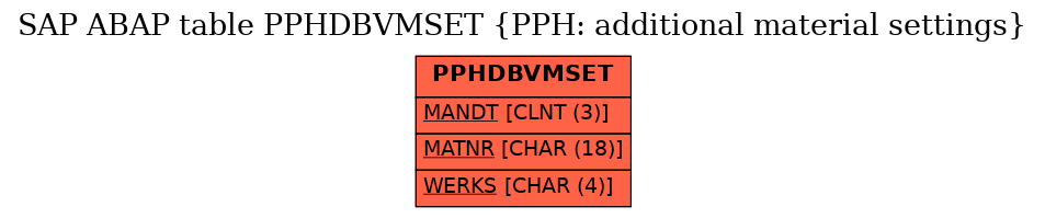 E-R Diagram for table PPHDBVMSET (PPH: additional material settings)