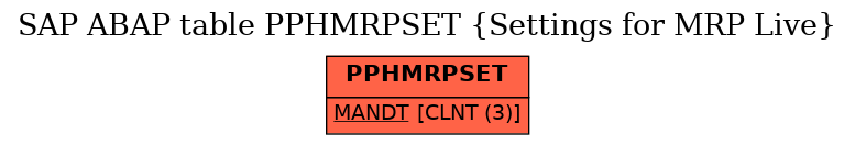 E-R Diagram for table PPHMRPSET (Settings for MRP Live)