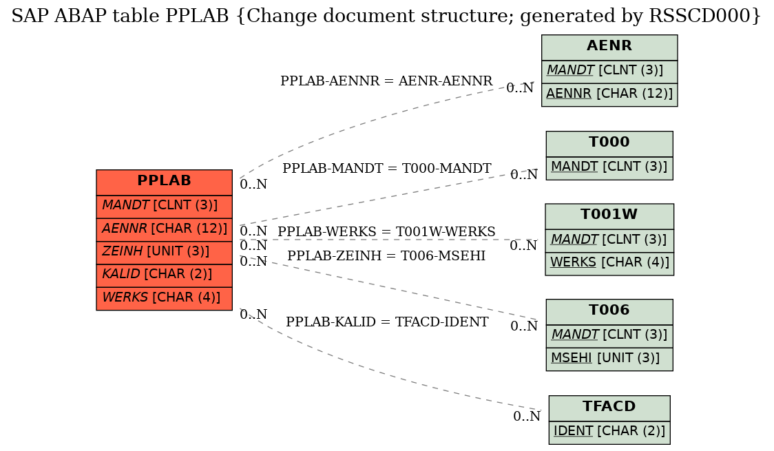 E-R Diagram for table PPLAB (Change document structure; generated by RSSCD000)