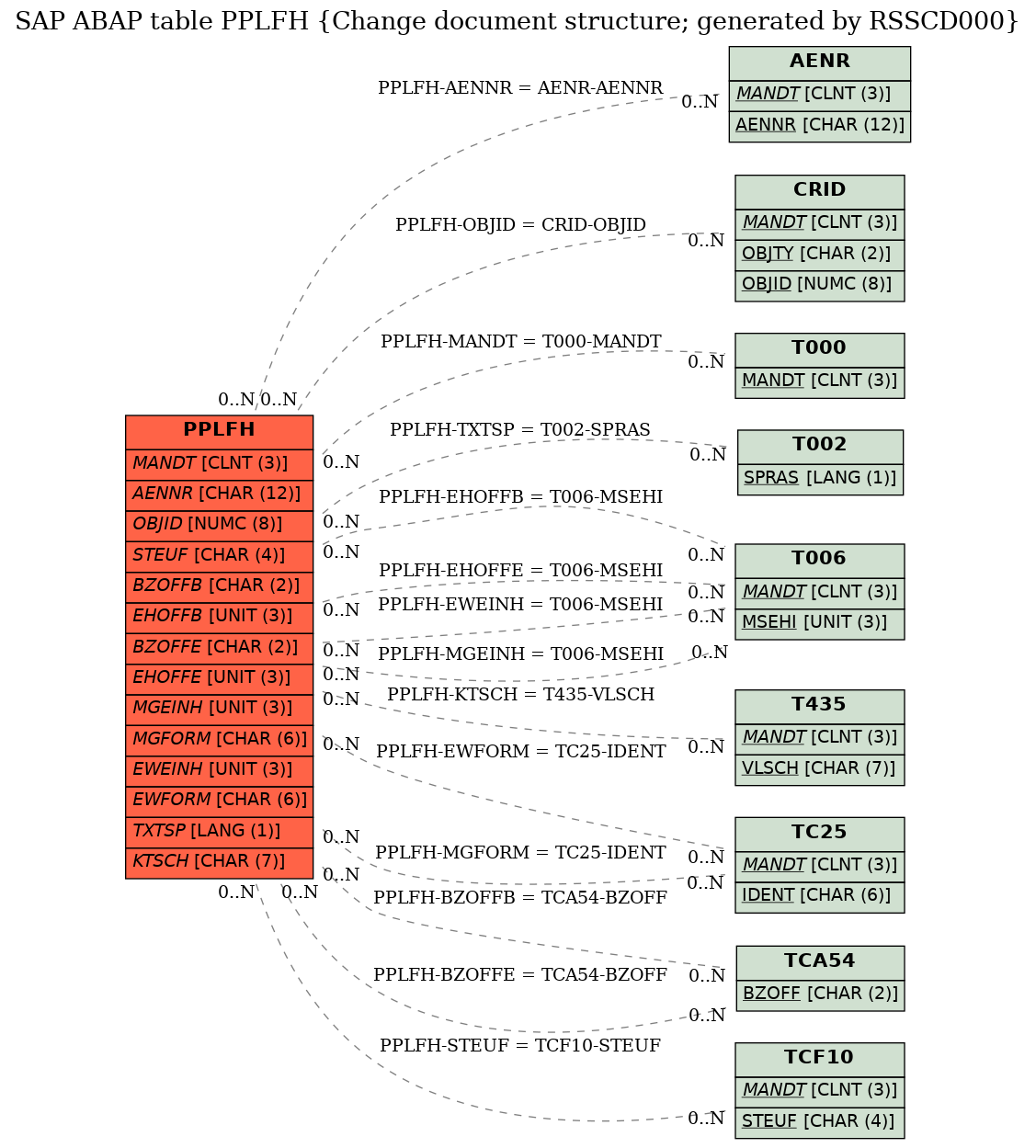 E-R Diagram for table PPLFH (Change document structure; generated by RSSCD000)