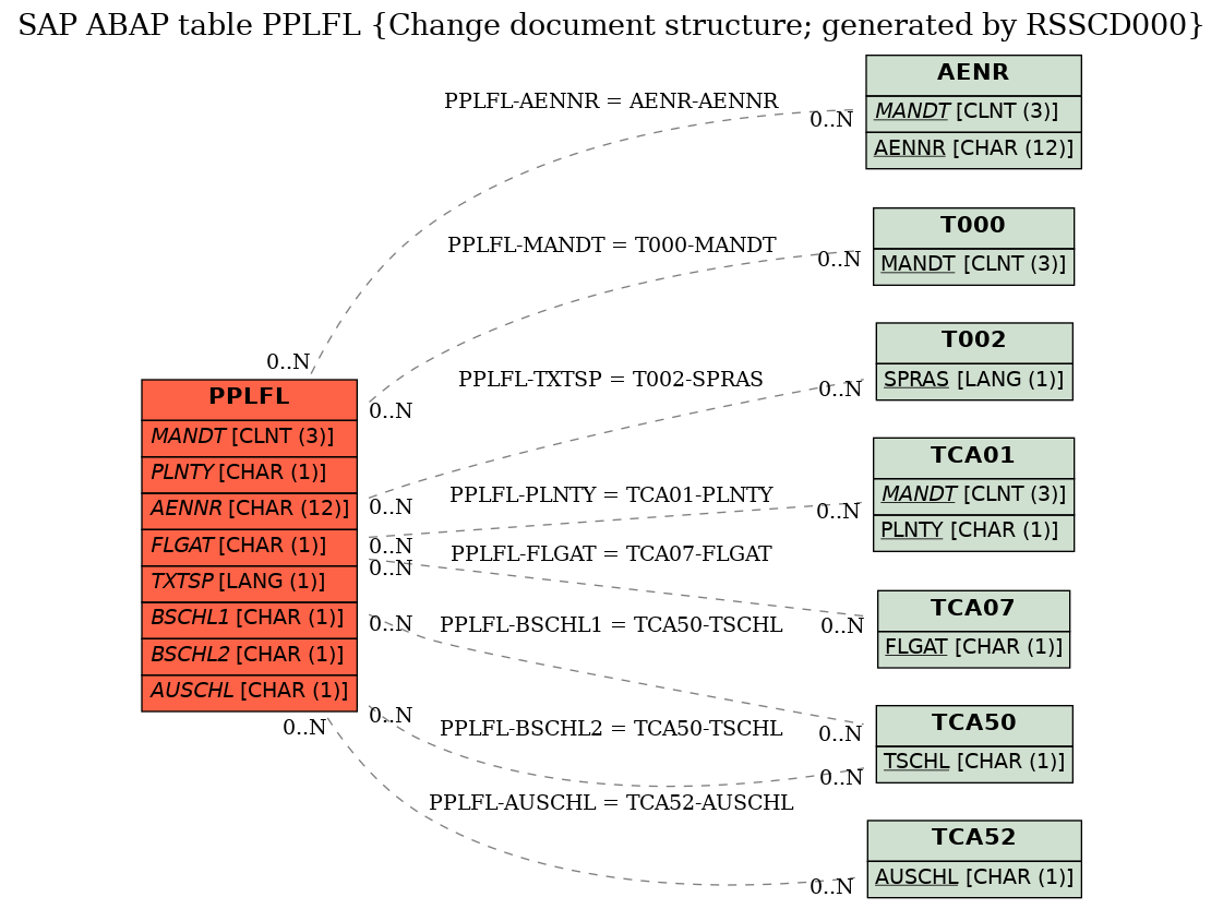 E-R Diagram for table PPLFL (Change document structure; generated by RSSCD000)