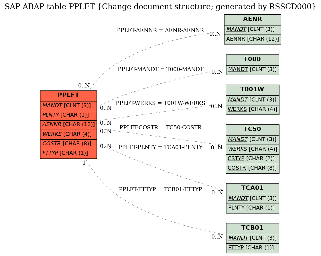 E-R Diagram for table PPLFT (Change document structure; generated by RSSCD000)