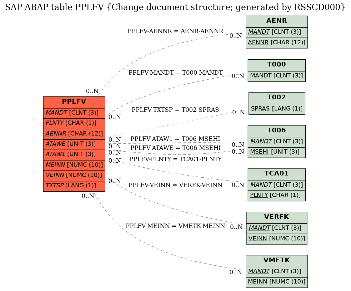 E-R Diagram for table PPLFV (Change document structure; generated by RSSCD000)