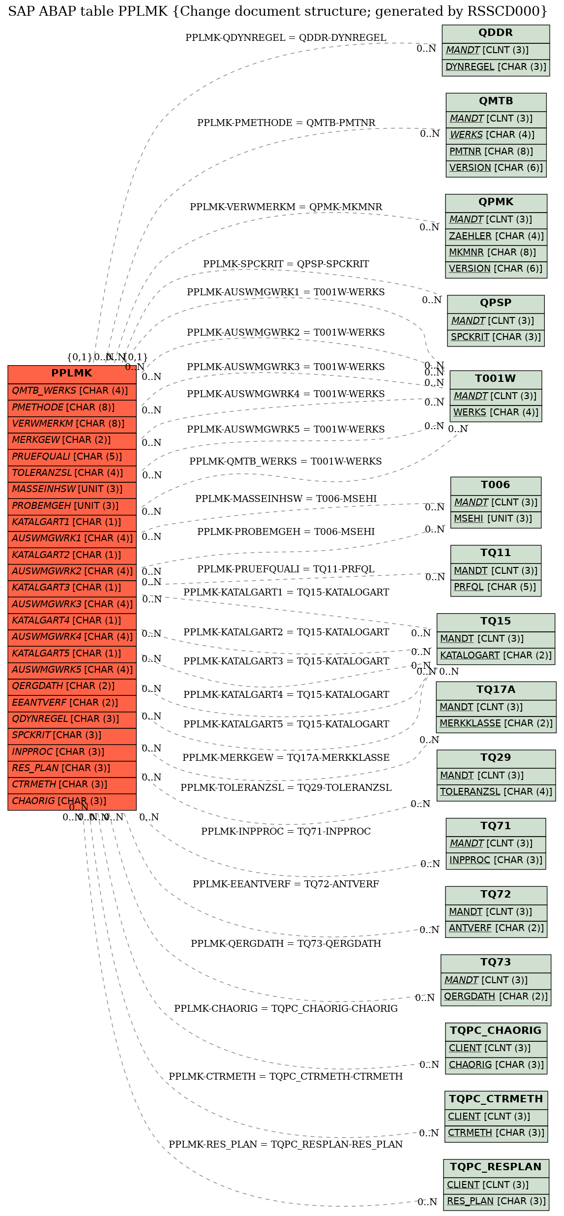 E-R Diagram for table PPLMK (Change document structure; generated by RSSCD000)