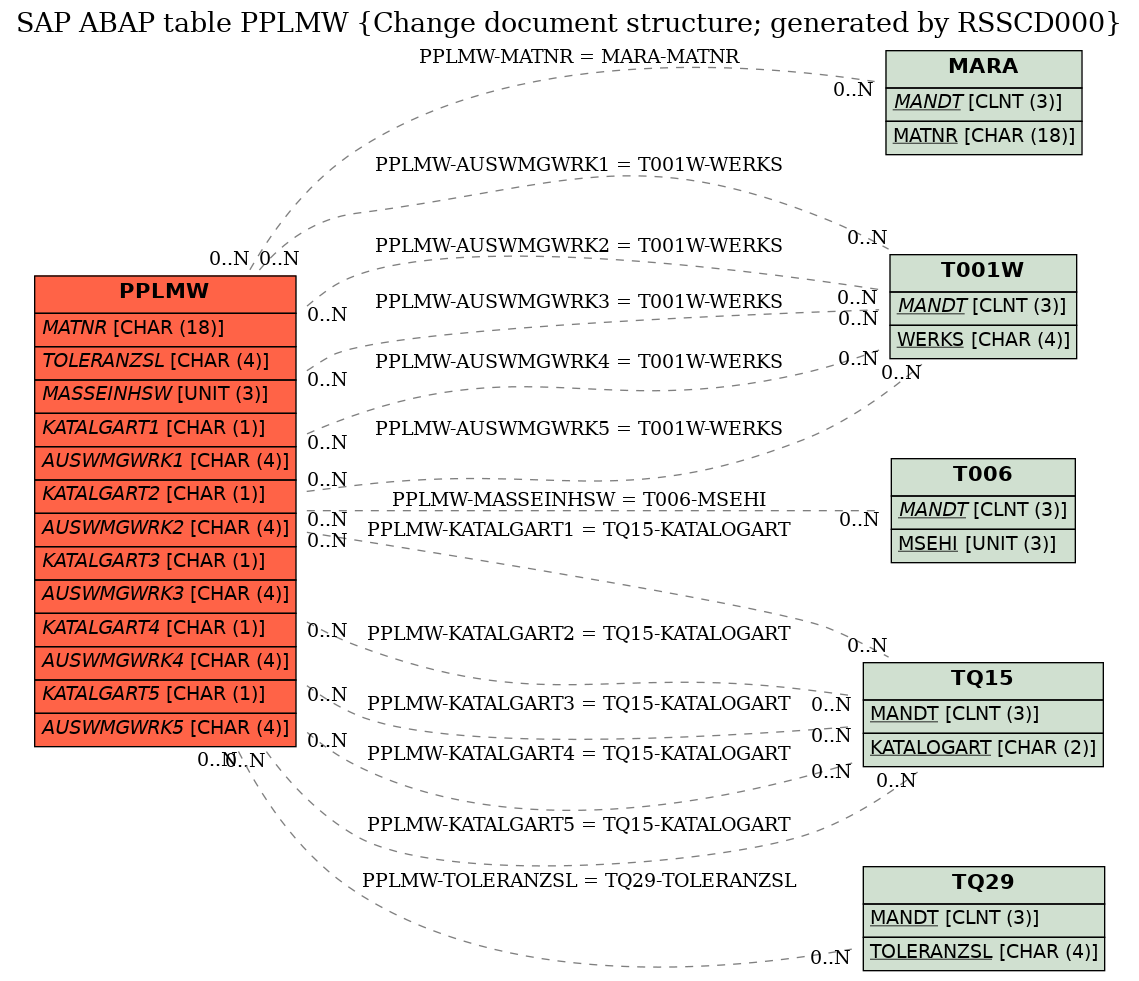 E-R Diagram for table PPLMW (Change document structure; generated by RSSCD000)