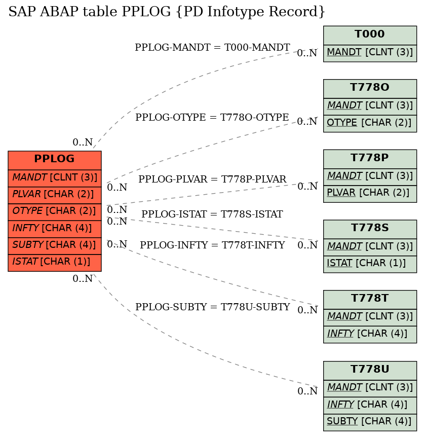 E-R Diagram for table PPLOG (PD Infotype Record)