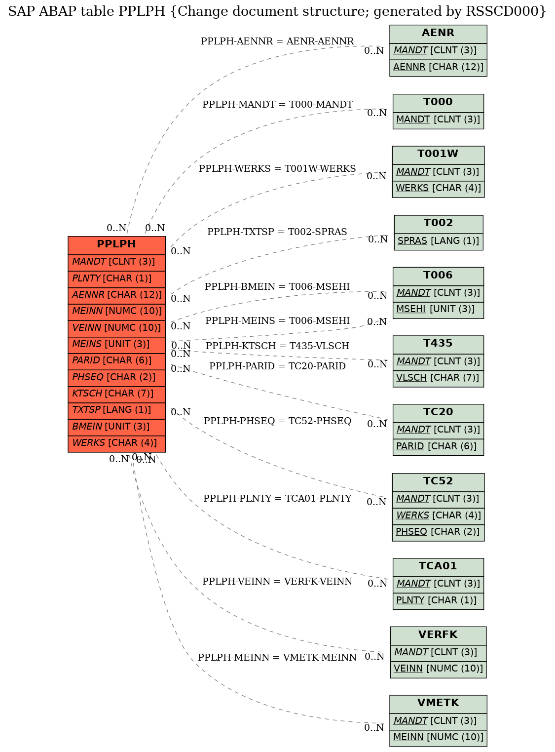 E-R Diagram for table PPLPH (Change document structure; generated by RSSCD000)