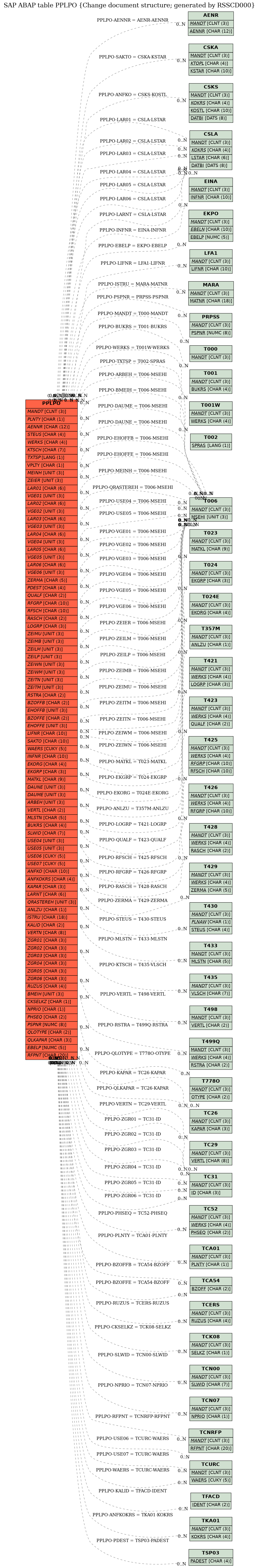 E-R Diagram for table PPLPO (Change document structure; generated by RSSCD000)