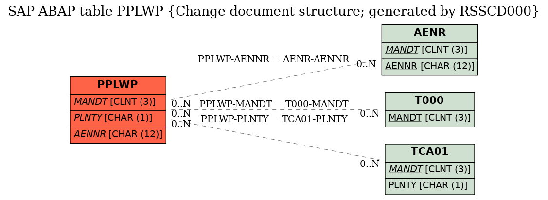 E-R Diagram for table PPLWP (Change document structure; generated by RSSCD000)