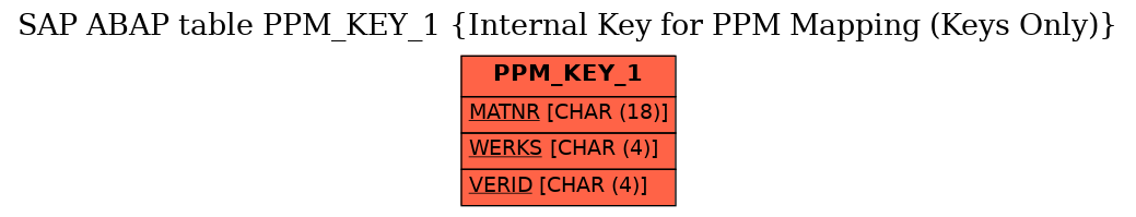 E-R Diagram for table PPM_KEY_1 (Internal Key for PPM Mapping (Keys Only))