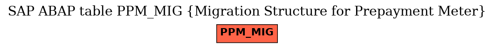 E-R Diagram for table PPM_MIG (Migration Structure for Prepayment Meter)