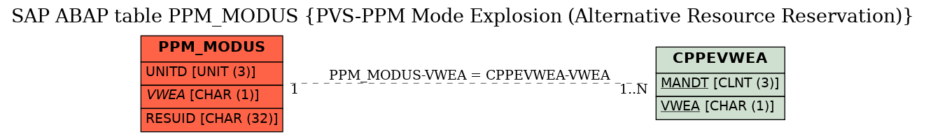 E-R Diagram for table PPM_MODUS (PVS-PPM Mode Explosion (Alternative Resource Reservation))