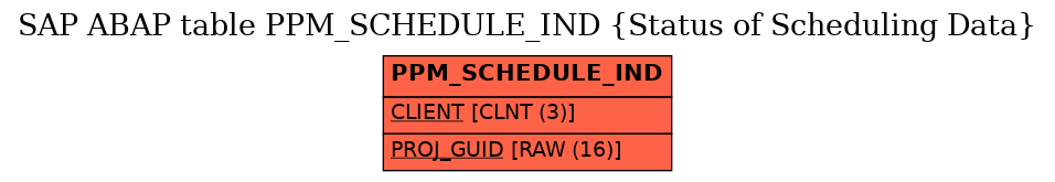 E-R Diagram for table PPM_SCHEDULE_IND (Status of Scheduling Data)