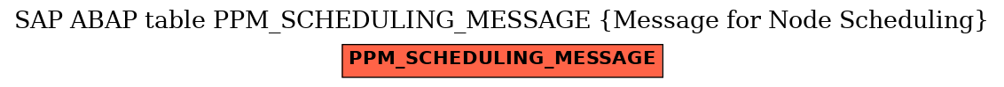 E-R Diagram for table PPM_SCHEDULING_MESSAGE (Message for Node Scheduling)