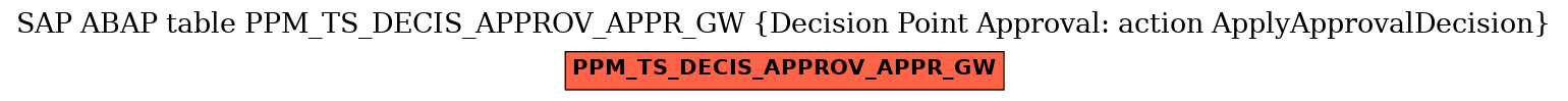 E-R Diagram for table PPM_TS_DECIS_APPROV_APPR_GW (Decision Point Approval: action ApplyApprovalDecision)