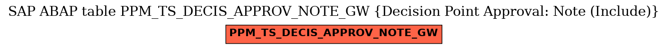 E-R Diagram for table PPM_TS_DECIS_APPROV_NOTE_GW (Decision Point Approval: Note (Include))