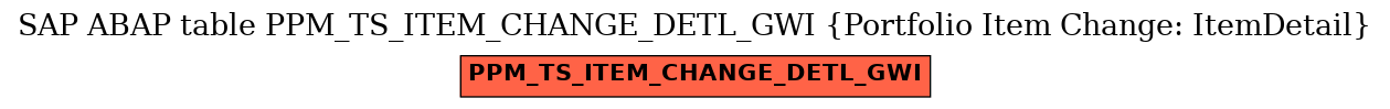 E-R Diagram for table PPM_TS_ITEM_CHANGE_DETL_GWI (Portfolio Item Change: ItemDetail)