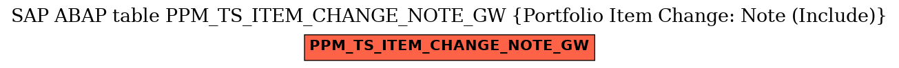 E-R Diagram for table PPM_TS_ITEM_CHANGE_NOTE_GW (Portfolio Item Change: Note (Include))