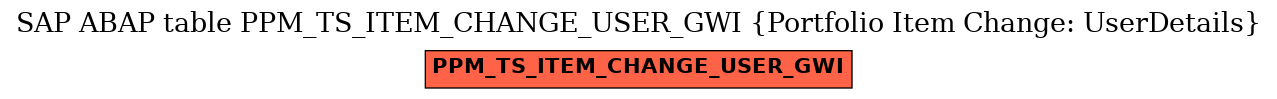 E-R Diagram for table PPM_TS_ITEM_CHANGE_USER_GWI (Portfolio Item Change: UserDetails)