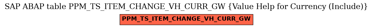 E-R Diagram for table PPM_TS_ITEM_CHANGE_VH_CURR_GW (Value Help for Currency (Include))