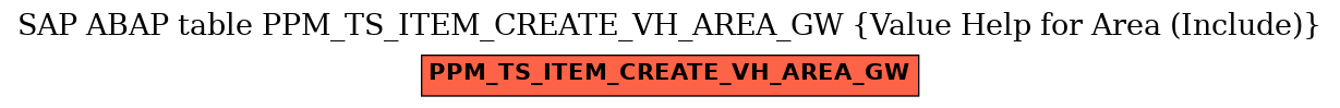 E-R Diagram for table PPM_TS_ITEM_CREATE_VH_AREA_GW (Value Help for Area (Include))