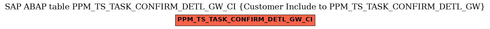 E-R Diagram for table PPM_TS_TASK_CONFIRM_DETL_GW_CI (Customer Include to PPM_TS_TASK_CONFIRM_DETL_GW)