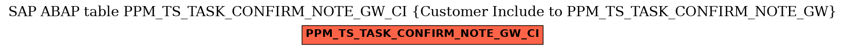 E-R Diagram for table PPM_TS_TASK_CONFIRM_NOTE_GW_CI (Customer Include to PPM_TS_TASK_CONFIRM_NOTE_GW)