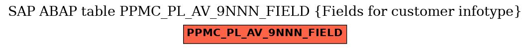 E-R Diagram for table PPMC_PL_AV_9NNN_FIELD (Fields for customer infotype)