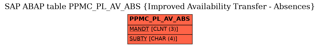 E-R Diagram for table PPMC_PL_AV_ABS (Improved Availability Transfer - Absences)