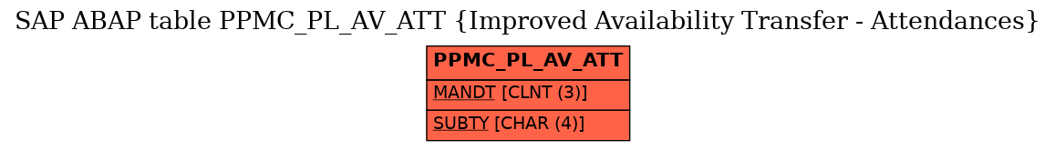 E-R Diagram for table PPMC_PL_AV_ATT (Improved Availability Transfer - Attendances)