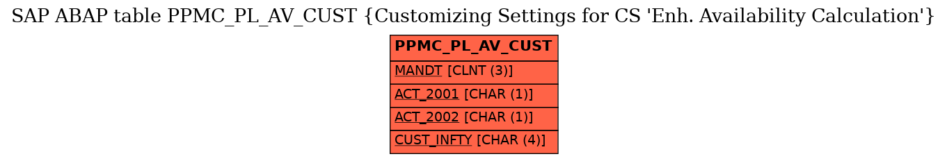 E-R Diagram for table PPMC_PL_AV_CUST (Customizing Settings for CS 