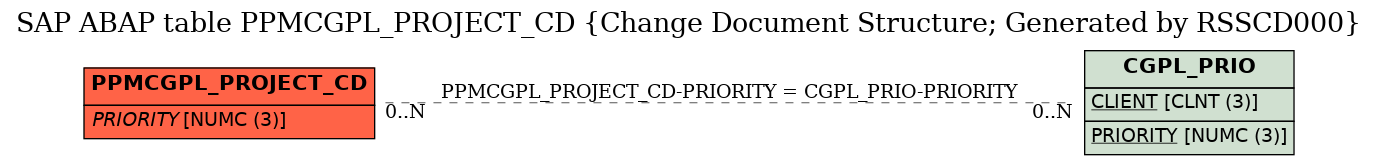 E-R Diagram for table PPMCGPL_PROJECT_CD (Change Document Structure; Generated by RSSCD000)