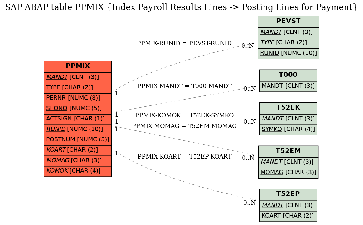 E-R Diagram for table PPMIX (Index Payroll Results Lines -> Posting Lines for Payment)
