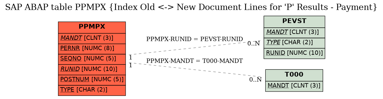 E-R Diagram for table PPMPX (Index Old <-> New Document Lines for 'P' Results - Payment)