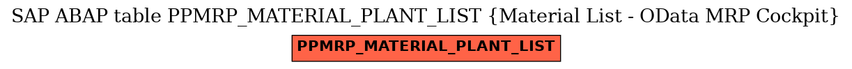 E-R Diagram for table PPMRP_MATERIAL_PLANT_LIST (Material List - OData MRP Cockpit)