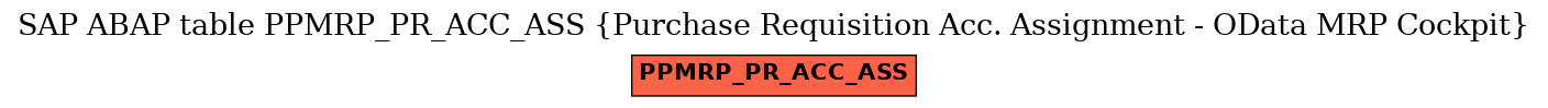 E-R Diagram for table PPMRP_PR_ACC_ASS (Purchase Requisition Acc. Assignment - OData MRP Cockpit)