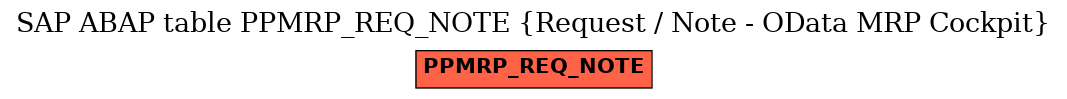 E-R Diagram for table PPMRP_REQ_NOTE (Request / Note - OData MRP Cockpit)